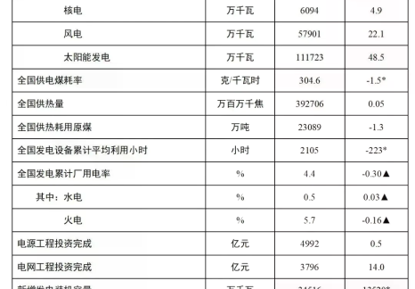 國(guó)家能源局發(fā)布2025年1-8月份全國(guó)電力工業(yè)統(tǒng)計(jì)數(shù)據(jù)